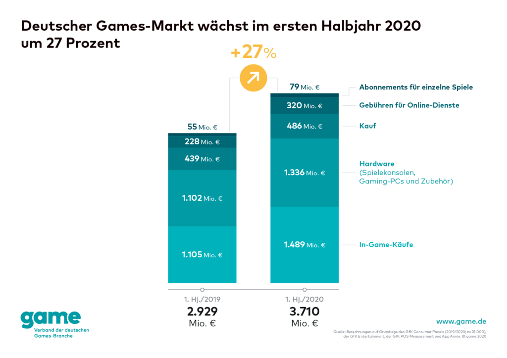 Game Gamesbranche Umsatz Diagramm 2020