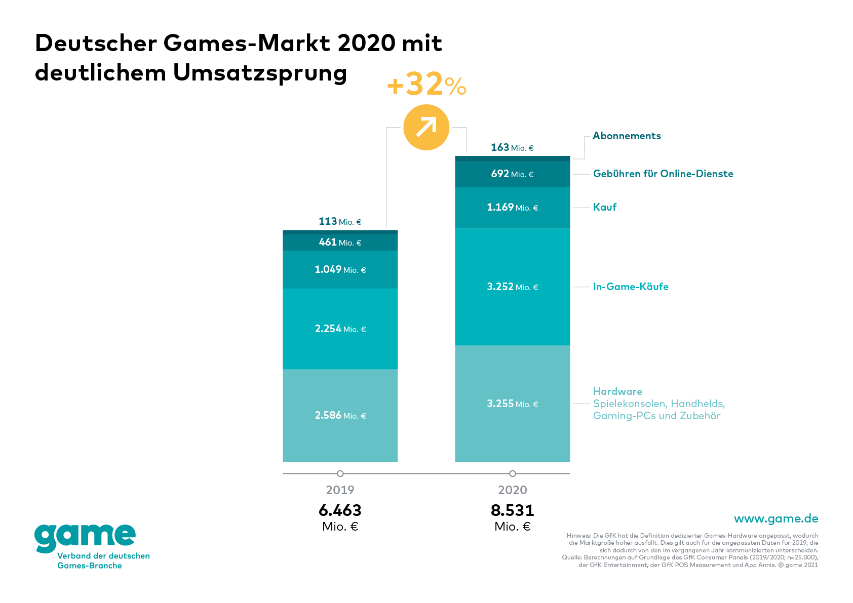 Umsatz Games-Markt gesamt 2020