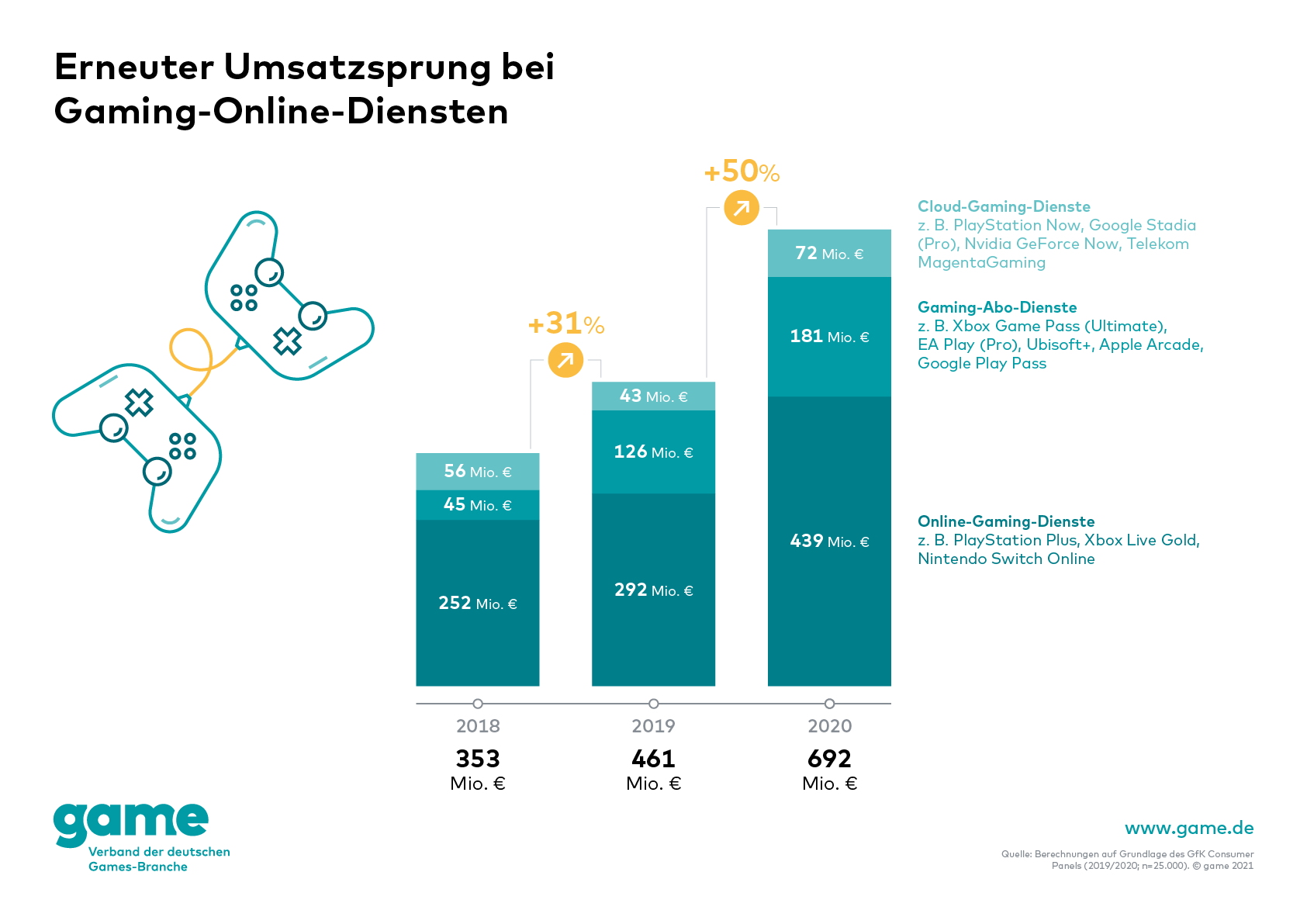 grafik, online-dienste, cloud-gaming, deutschland, umsatz