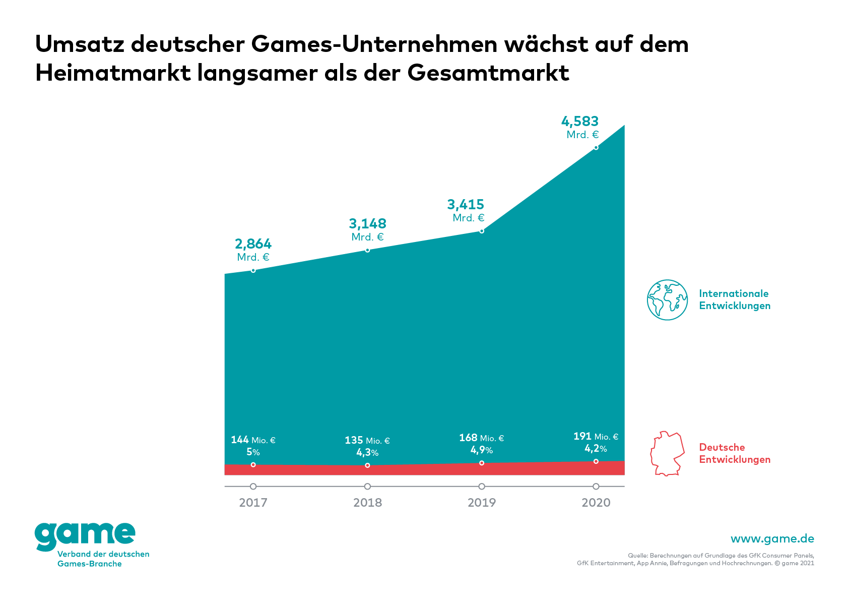 Wachstum deutscher Games-Unternehmen im Verhältnis zum deutschen Games-Markt