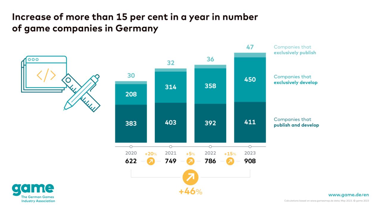 Anzahl Games Unternehmen Deutschland