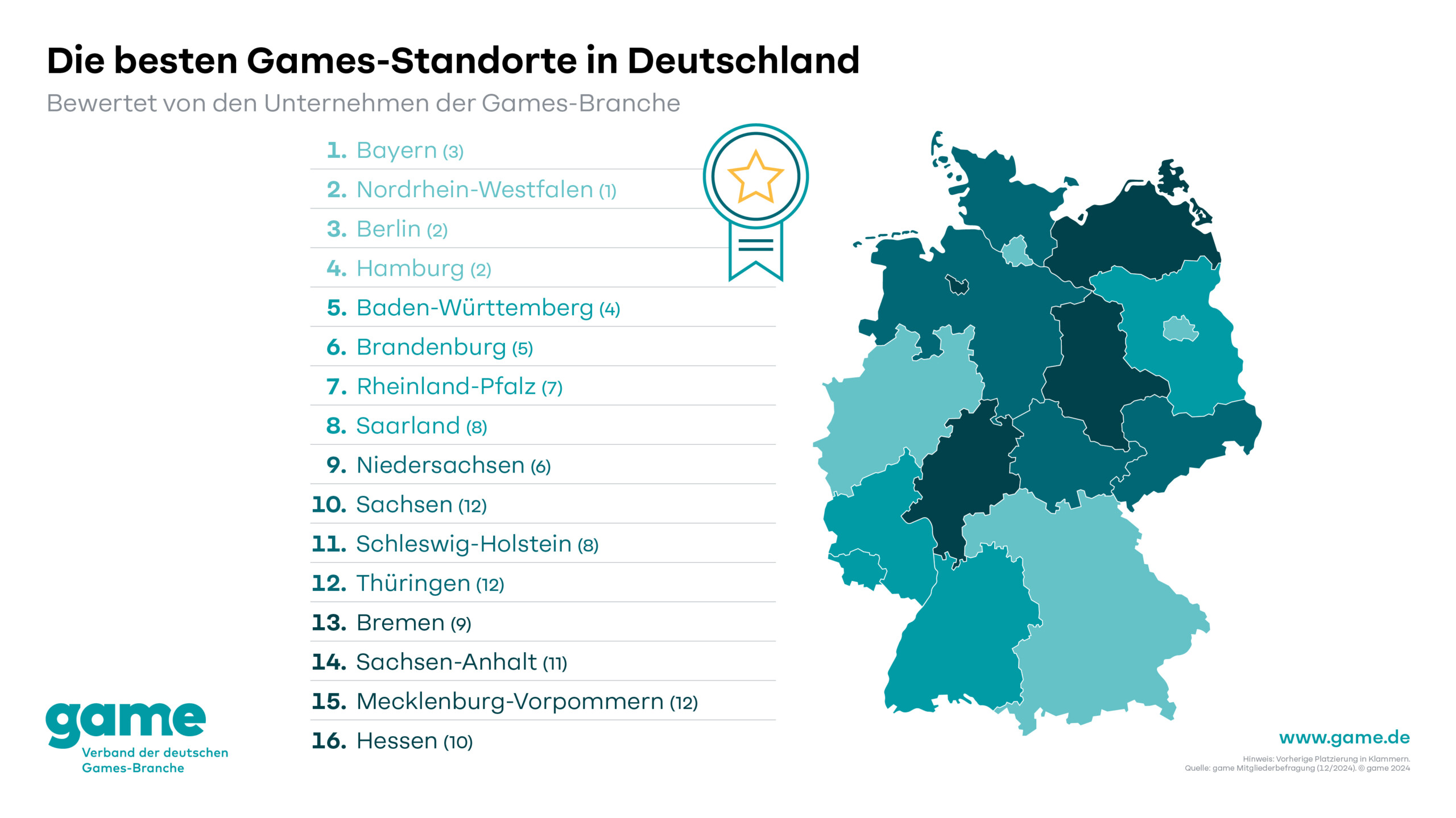 Die besten Games-Standorte in Deutschland in der Übersicht, bewertet von den Unternehmen der Games-Branche. Autor/Quelle: game e.V.