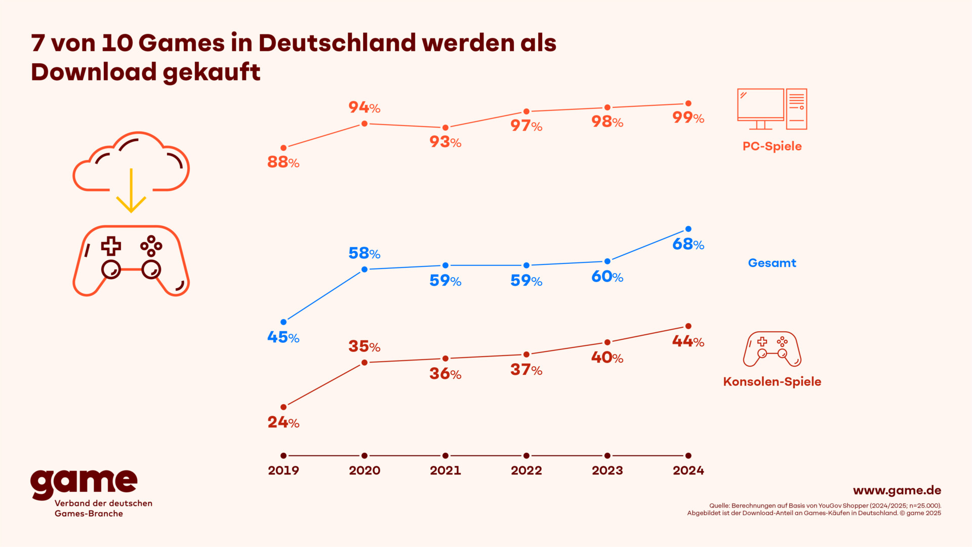 Die vom game-Verband veröffentlichte Grafik zeigt die Entwicklung der in den letzten Jahren. Quelle/Autor: game - Verband der deutschen Games-Branche e.V.