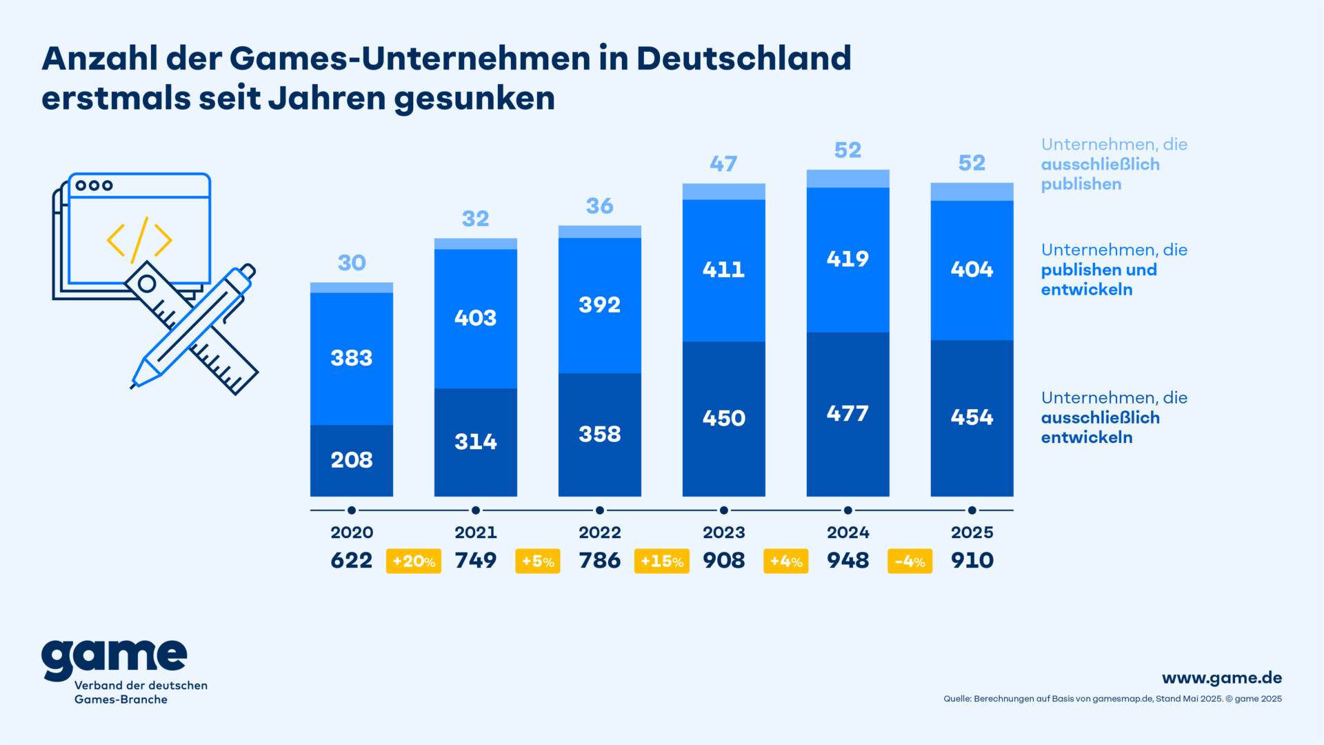 Die vom game-Verband veröffentlichte Statistik zeigt die Entwicklung für die Anzahl der Games-Unternehmen in Deutschland in den letzten Jahren. Quelle/Autor: game e.V. - Verband der deutschen Games-Branche