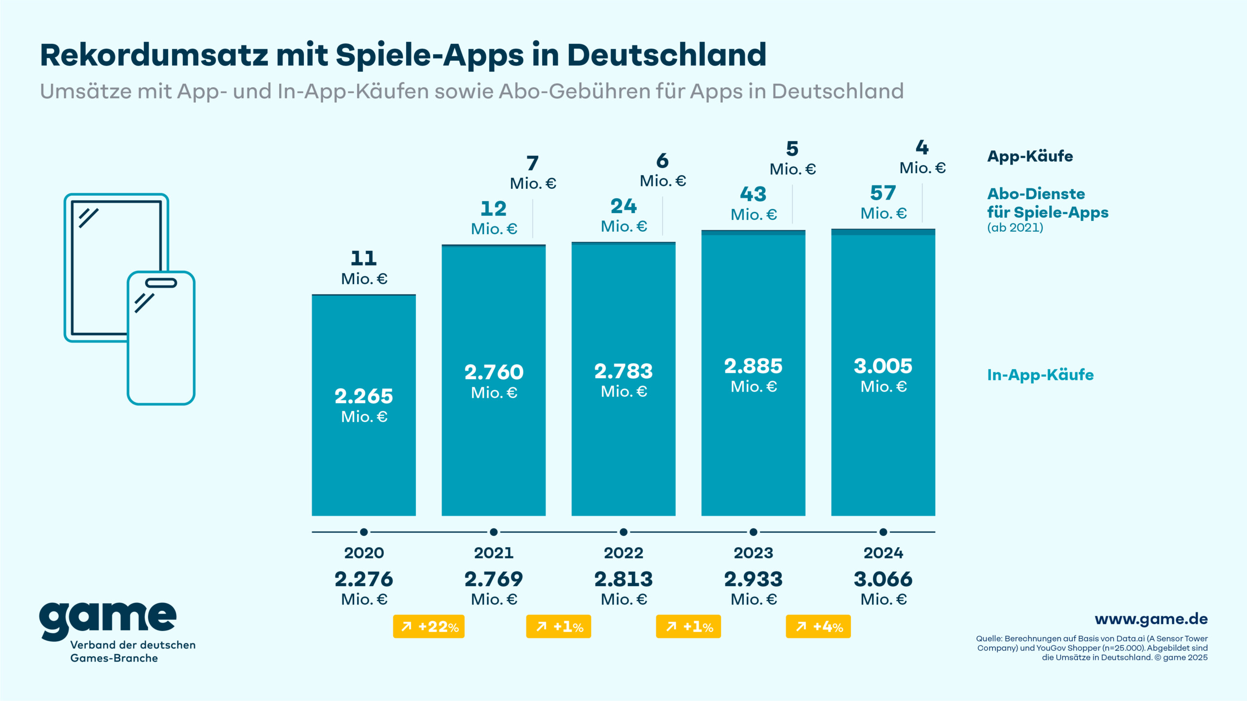Die Entwicklung des Umsatzes mit Spiele-Apps in Deutschland seit dem Jahr 2020. Quelle/Autor: game - Verband der deutschen Games-Branche e.V.