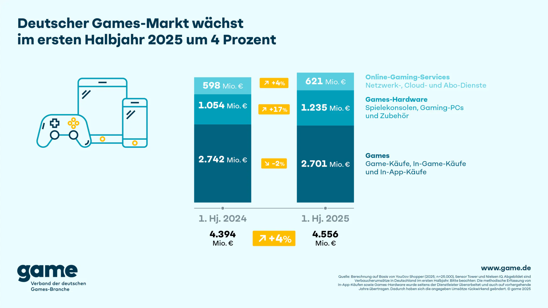 Die Grafik zeigt, dass der deutsche Games-Markt im ersten Halbjahr 2025 um 4 Prozent gestiegen ist. Quelle/Autor: game-Verband